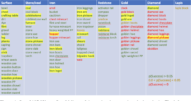 Figure 4 for Multi-task curriculum learning in a complex, visual, hard-exploration domain: Minecraft