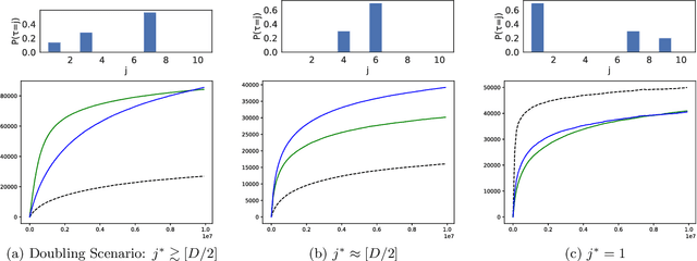 Figure 1 for A Farewell to Arms: Sequential Reward Maximization on a Budget with a Giving Up Option