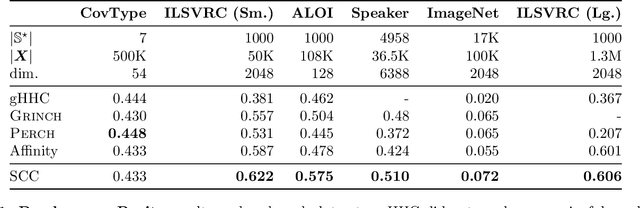 Figure 2 for Scalable Bottom-Up Hierarchical Clustering