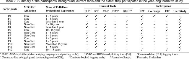 Figure 3 for A Visual Analytics Approach to Debugging Cooperative, Autonomous Multi-Robot Systems' Worldviews
