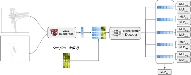 Figure 1 for Transformer based trajectory prediction