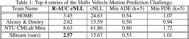 Figure 2 for Transformer based trajectory prediction