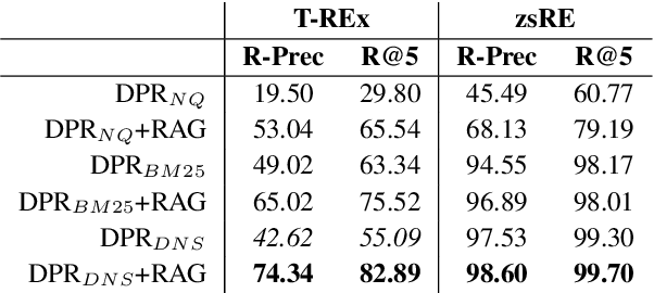 Figure 2 for Robust Retrieval Augmented Generation for Zero-shot Slot Filling