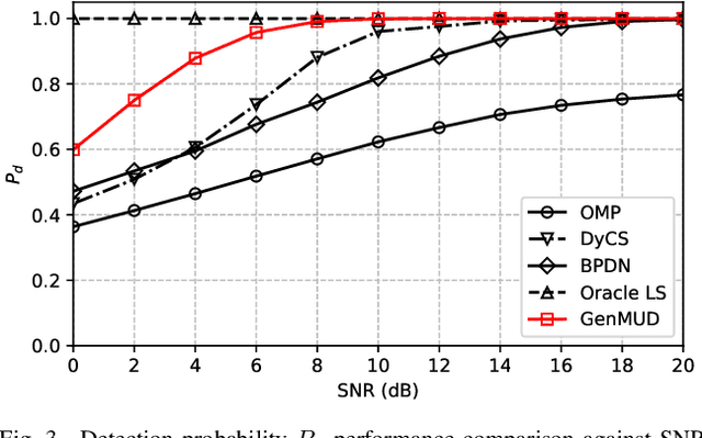 Figure 3 for Joint User Activity and Data Detection in Grant-Free NOMA using Generative Neural Networks