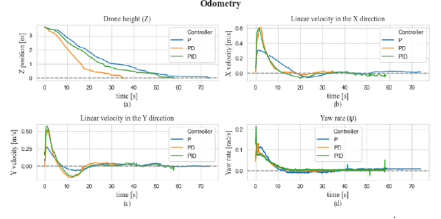 Figure 2 for Monocular visual autonomous landing system for quadcopter drones using software in the loop