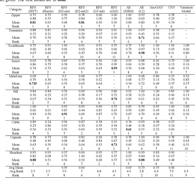Figure 4 for Evaluation of Point Pattern Features for Anomaly Detection of Defect within Random Finite Set Framework