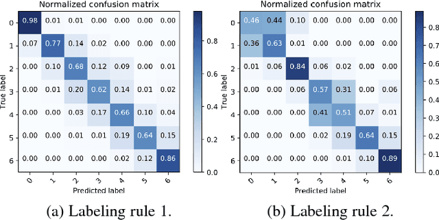 Figure 3 for Performance Estimation of Synthesis Flows cross Technologies using LSTMs and Transfer Learning