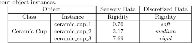 Figure 4 for Towards Robot-Centric Conceptual Knowledge Acquisition
