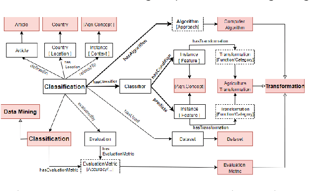 Figure 3 for Knowledge Representation in Digital Agriculture: A Step Towards Standardised Model