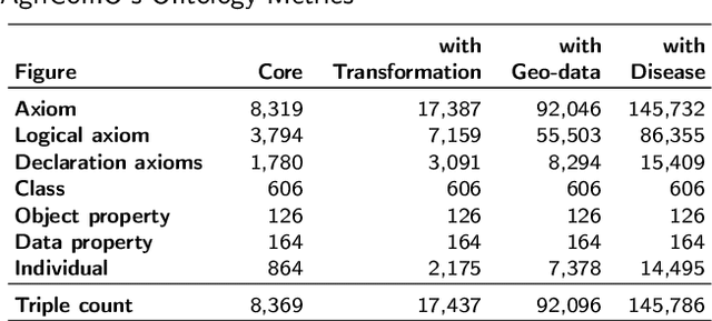 Figure 2 for Knowledge Representation in Digital Agriculture: A Step Towards Standardised Model