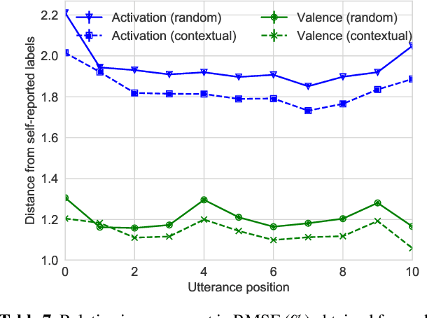 Figure 1 for MuSE-ing on the Impact of Utterance Ordering On Crowdsourced Emotion Annotations