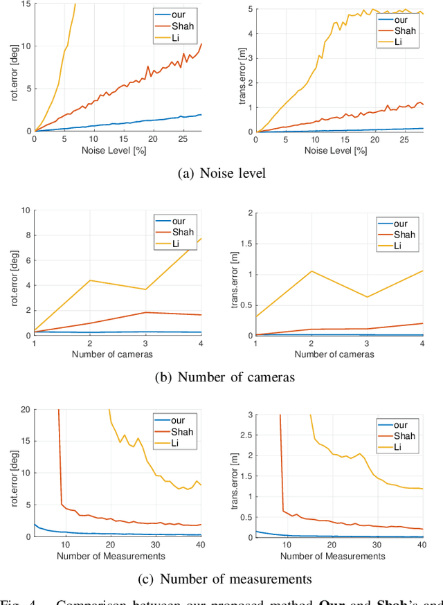 Figure 4 for Accurate calibration of multi-perspective cameras from a generalization of the hand-eye constraint
