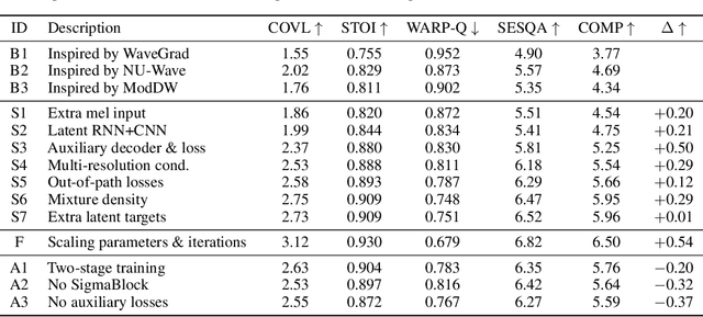 Figure 2 for Universal Speech Enhancement with Score-based Diffusion