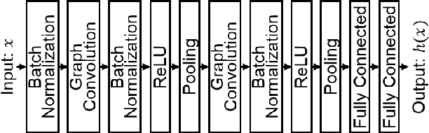 Figure 4 for Hybrid Approach of Relation Network and Localized Graph Convolutional Filtering for Breast Cancer Subtype Classification