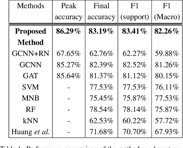 Figure 2 for Hybrid Approach of Relation Network and Localized Graph Convolutional Filtering for Breast Cancer Subtype Classification