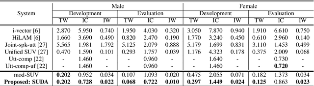 Figure 2 for Speaker-Utterance Dual Attention for Speaker and Utterance Verification