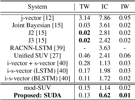 Figure 4 for Speaker-Utterance Dual Attention for Speaker and Utterance Verification
