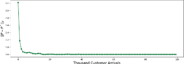 Figure 1 for Online Learning and Matching for Resource Allocation Problems