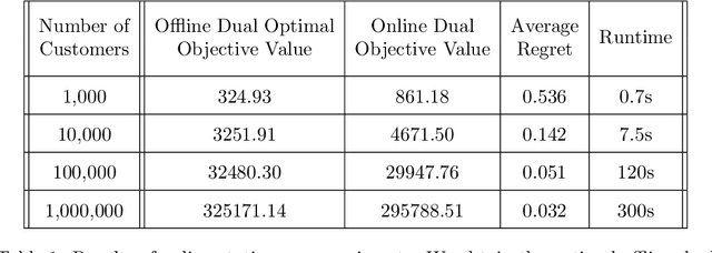 Figure 2 for Online Learning and Matching for Resource Allocation Problems