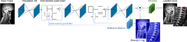 Figure 2 for Stacked Hourglass Network with a Multi-level Attention Mechanism: Where to Look for Intervertebral Disc Labeling