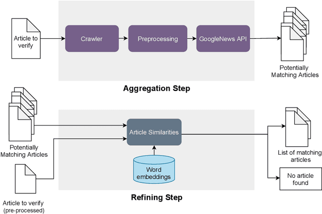 Figure 1 for Supporting verification of news articles with automated search for semantically similar articles