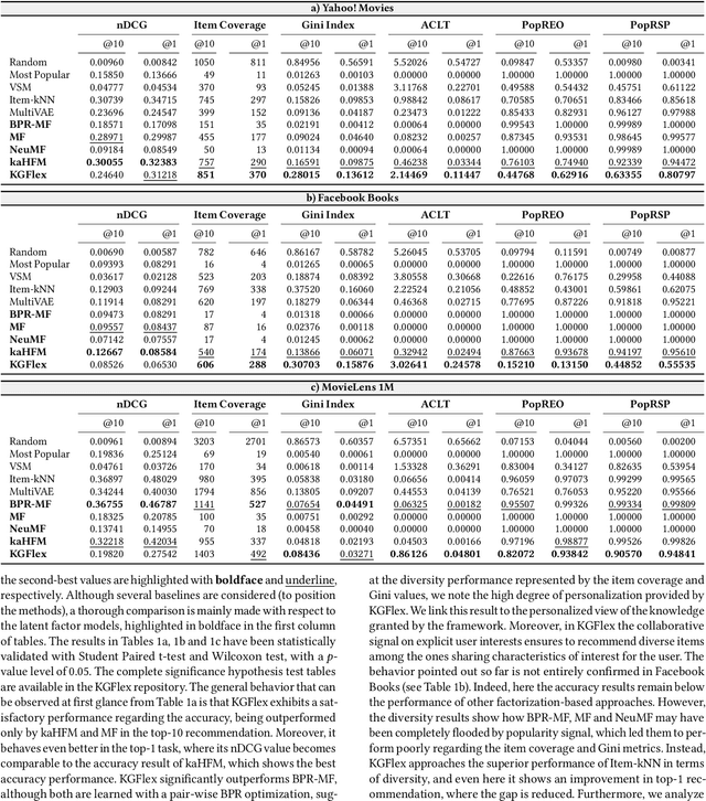 Figure 2 for Sparse Feature Factorization for Recommender Systems with Knowledge Graphs