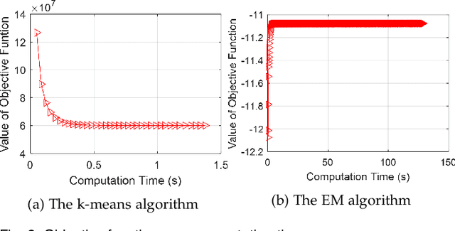Figure 3 for Cutting the Unnecessary Long Tail: Cost-Effective Big Data Clustering in the Cloud