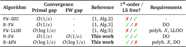 Figure 1 for Simple steps are all you need: Frank-Wolfe and generalized self-concordant functions