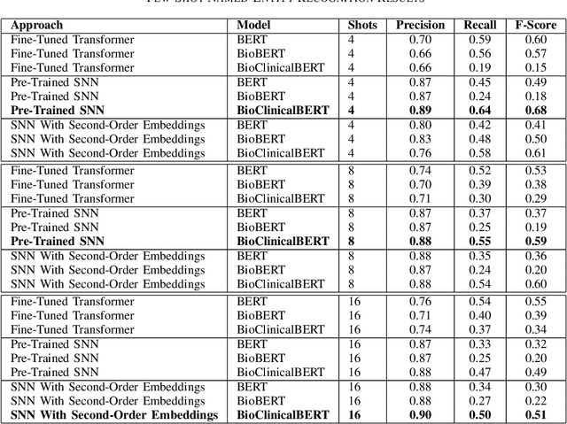 Figure 4 for Few-Shot Learning for Clinical Natural Language Processing Using Siamese Neural Networks