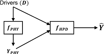 Figure 3 for Physics-guided Neural Networks (PGNN): An Application in Lake Temperature Modeling
