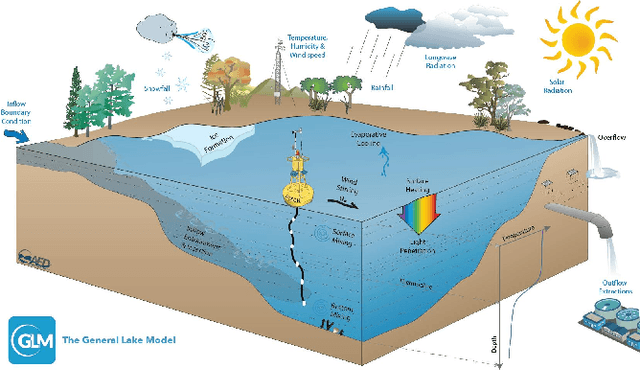 Figure 4 for Physics-guided Neural Networks (PGNN): An Application in Lake Temperature Modeling