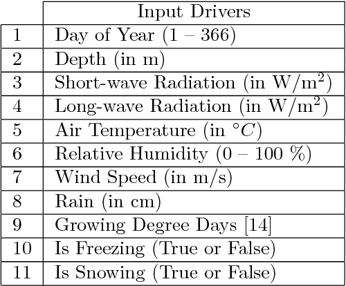 Figure 2 for Physics-guided Neural Networks (PGNN): An Application in Lake Temperature Modeling