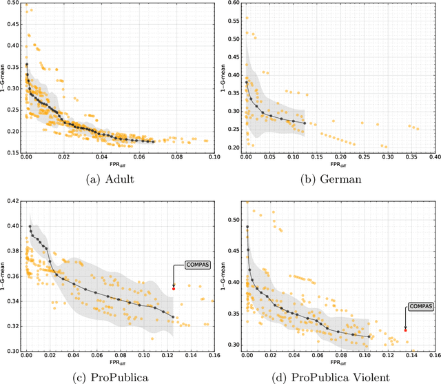 Figure 4 for How fair can we go in machine learning? Assessing the boundaries of fairness in decision trees