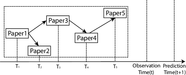 Figure 4 for Deep Learning Approach on Information Diffusion in Heterogeneous Networks