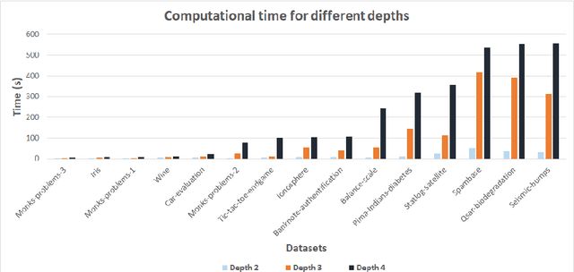 Figure 3 for Constructing classification trees using column generation