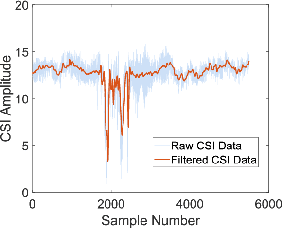 Figure 2 for DeepWiTraffic: Low Cost WiFi-Based Traffic Monitoring System Using Deep Learning
