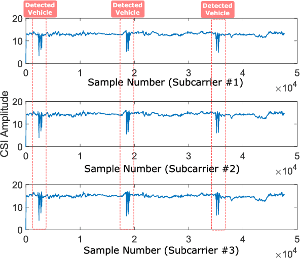 Figure 3 for DeepWiTraffic: Low Cost WiFi-Based Traffic Monitoring System Using Deep Learning