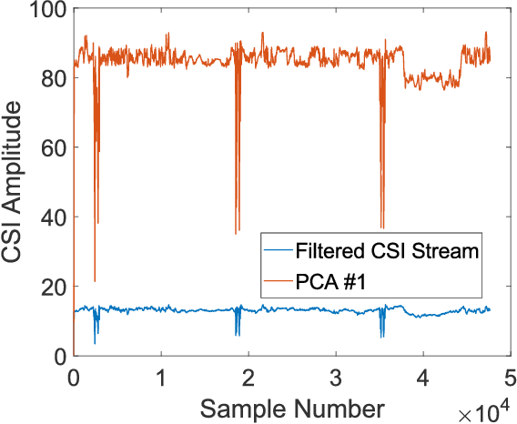 Figure 4 for DeepWiTraffic: Low Cost WiFi-Based Traffic Monitoring System Using Deep Learning