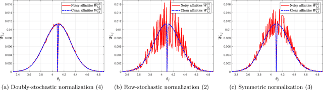 Figure 3 for Doubly-Stochastic Normalization of the Gaussian Kernel is Robust to Heteroskedastic Noise