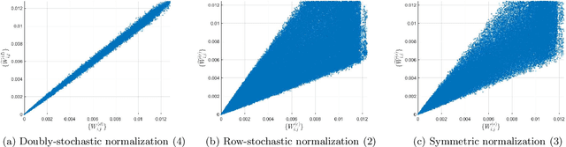 Figure 2 for Doubly-Stochastic Normalization of the Gaussian Kernel is Robust to Heteroskedastic Noise
