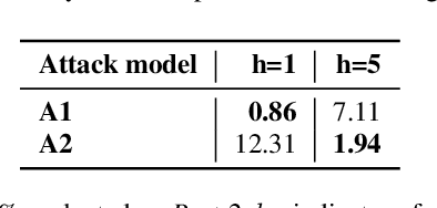 Figure 4 for Privacy attacks for automatic speech recognition acoustic models in a federated learning framework