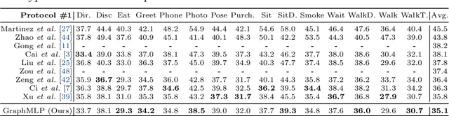 Figure 4 for GraphMLP: A Graph MLP-Like Architecture for 3D Human Pose Estimation