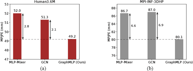 Figure 3 for GraphMLP: A Graph MLP-Like Architecture for 3D Human Pose Estimation
