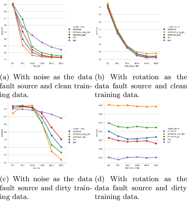 Figure 4 for Testing the Robustness of AutoML Systems