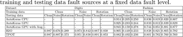 Figure 2 for Testing the Robustness of AutoML Systems