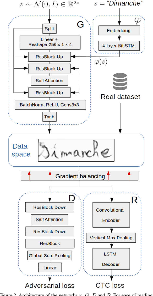 Figure 2 for Adversarial Generation of Handwritten Text Images Conditioned on Sequences