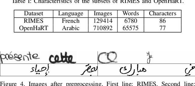 Figure 4 for Adversarial Generation of Handwritten Text Images Conditioned on Sequences