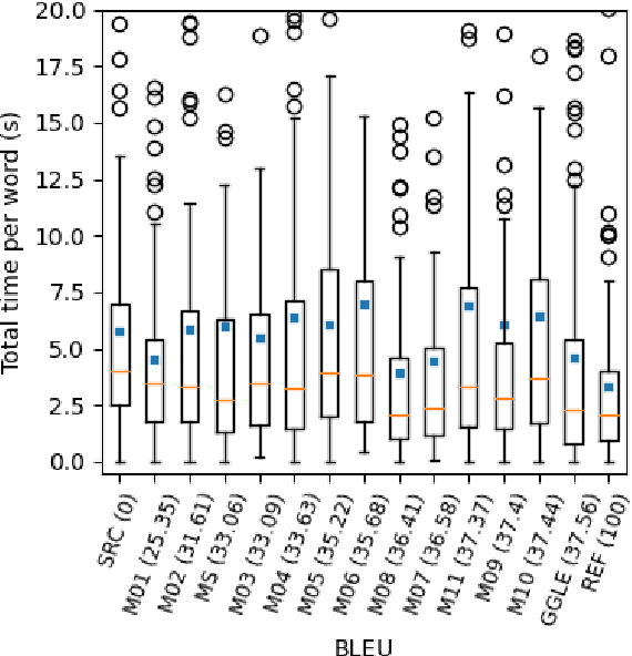 Figure 4 for Neural Machine Translation Quality and Post-Editing Performance