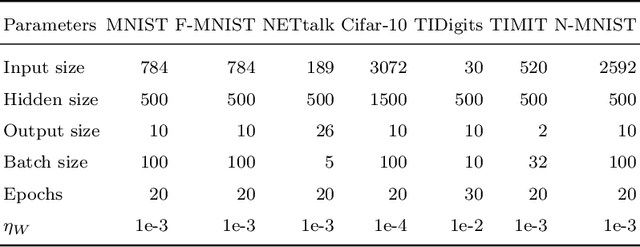 Figure 2 for Finite Meta-Dynamic Neurons in Spiking Neural Networks for Spatio-temporal Learning