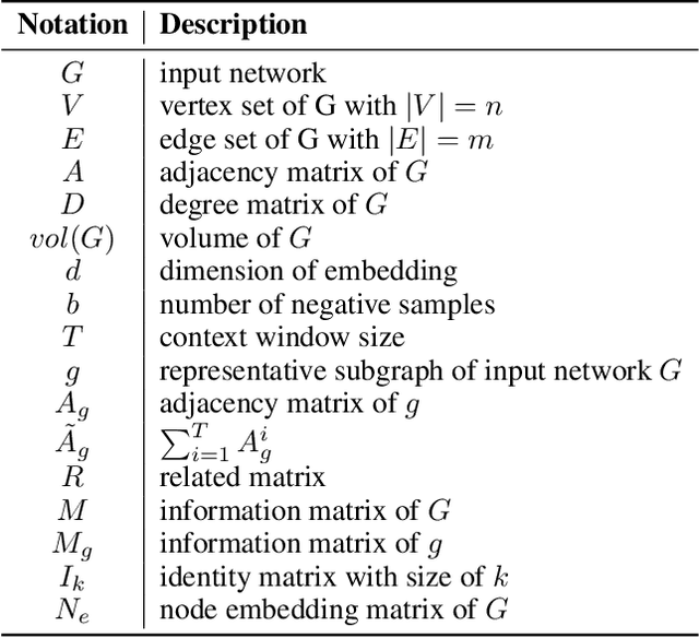 Figure 2 for Learning Large-scale Network Embedding from Representative Subgraph